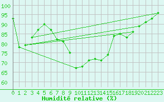 Courbe de l'humidit relative pour Johnstown Castle