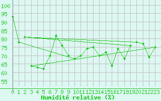 Courbe de l'humidit relative pour Laval (53)