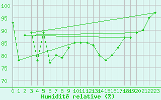 Courbe de l'humidit relative pour Berlevag
