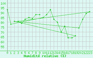 Courbe de l'humidit relative pour Rennes (35)