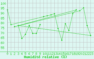 Courbe de l'humidit relative pour Cazaux (33)
