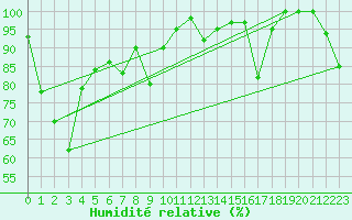 Courbe de l'humidit relative pour La Dle (Sw)