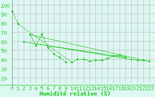 Courbe de l'humidit relative pour Robbia