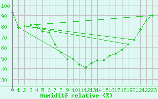 Courbe de l'humidit relative pour Nedre Vats