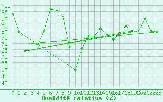 Courbe de l'humidit relative pour Adelboden