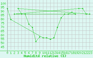 Courbe de l'humidit relative pour Van