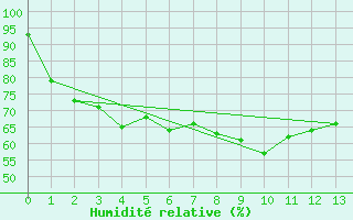 Courbe de l'humidit relative pour Col Agnel - Nivose (05)