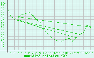 Courbe de l'humidit relative pour London St James Park