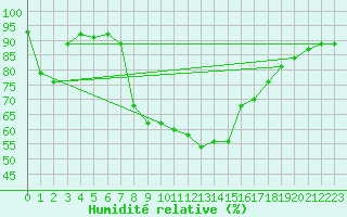 Courbe de l'humidit relative pour Groebming
