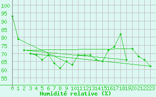 Courbe de l'humidit relative pour Pajares - Valgrande