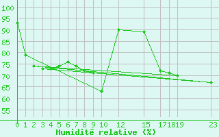 Courbe de l'humidit relative pour Koksijde (Be)