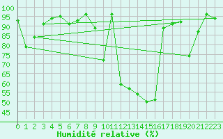 Courbe de l'humidit relative pour Leeming