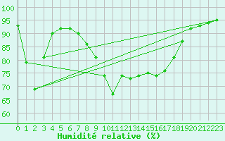 Courbe de l'humidit relative pour Alistro (2B)