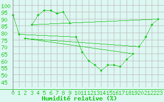 Courbe de l'humidit relative pour Landivisiau (29)