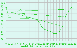Courbe de l'humidit relative pour Koppigen