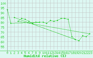Courbe de l'humidit relative pour Roesnaes