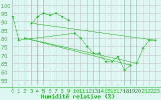 Courbe de l'humidit relative pour Rodez (12)