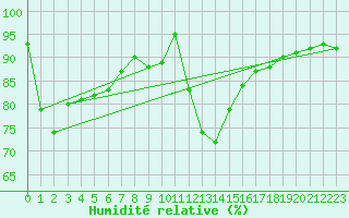 Courbe de l'humidit relative pour Marquise (62)
