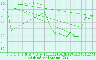 Courbe de l'humidit relative pour Mont-Aigoual (30)
