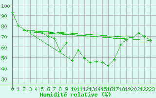 Courbe de l'humidit relative pour Monte Rosa