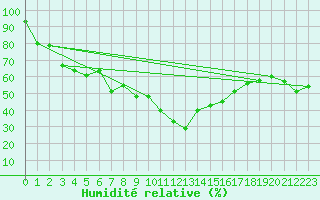 Courbe de l'humidit relative pour Robiei