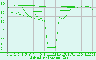Courbe de l'humidit relative pour Capo Bellavista