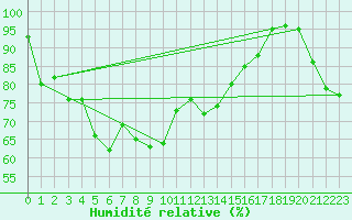 Courbe de l'humidit relative pour Binn