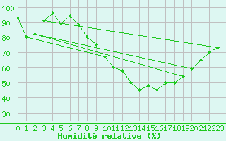 Courbe de l'humidit relative pour Brive-Souillac (19)