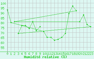 Courbe de l'humidit relative pour Chieming