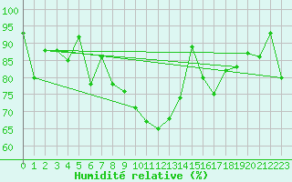 Courbe de l'humidit relative pour Plaffeien-Oberschrot
