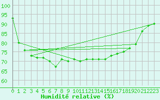 Courbe de l'humidit relative pour Aniane (34)