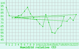 Courbe de l'humidit relative pour Veilsdorf