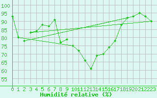 Courbe de l'humidit relative pour M. Calamita