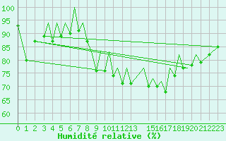 Courbe de l'humidit relative pour Jersey (UK)