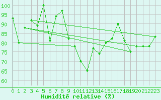 Courbe de l'humidit relative pour Guetsch