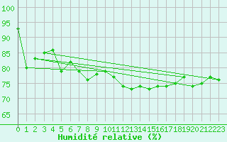 Courbe de l'humidit relative pour Milford Haven