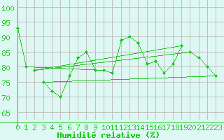Courbe de l'humidit relative pour Avord (18)