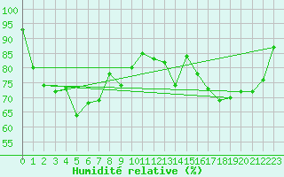 Courbe de l'humidit relative pour Ble - Binningen (Sw)