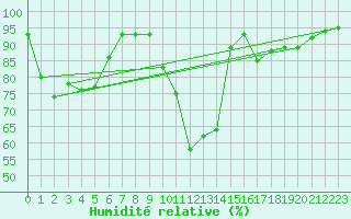 Courbe de l'humidit relative pour Le Touquet (62)