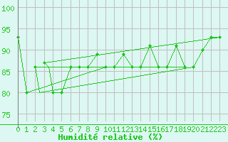 Courbe de l'humidit relative pour Petrozavodsk
