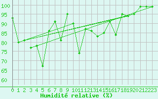 Courbe de l'humidit relative pour Gees