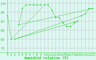 Courbe de l'humidit relative pour Harville (88)
