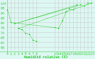 Courbe de l'humidit relative pour Zugspitze