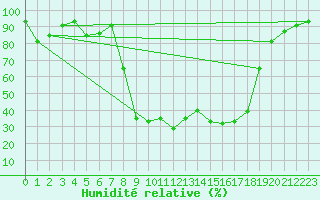 Courbe de l'humidit relative pour Figari (2A)