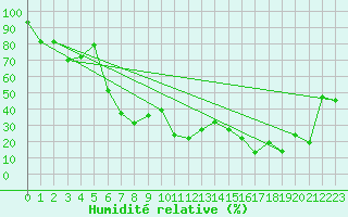 Courbe de l'humidit relative pour Les Diablerets