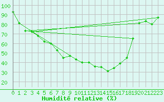 Courbe de l'humidit relative pour Svanberga