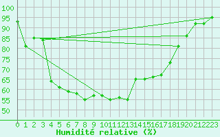 Courbe de l'humidit relative pour Die (26)