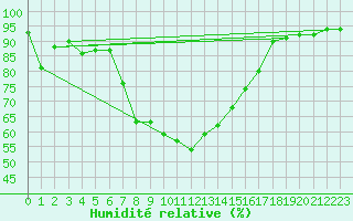 Courbe de l'humidit relative pour San Bernardino