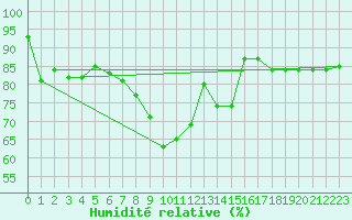 Courbe de l'humidit relative pour Nottingham Weather Centre