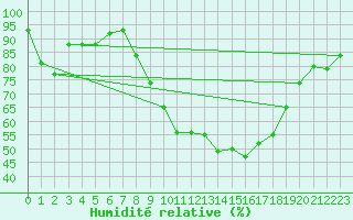 Courbe de l'humidit relative pour Aviemore